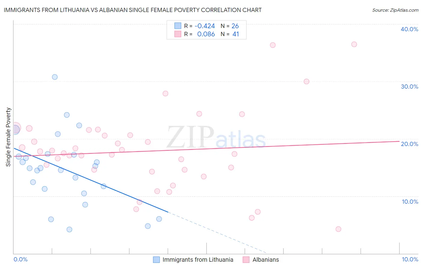 Immigrants from Lithuania vs Albanian Single Female Poverty