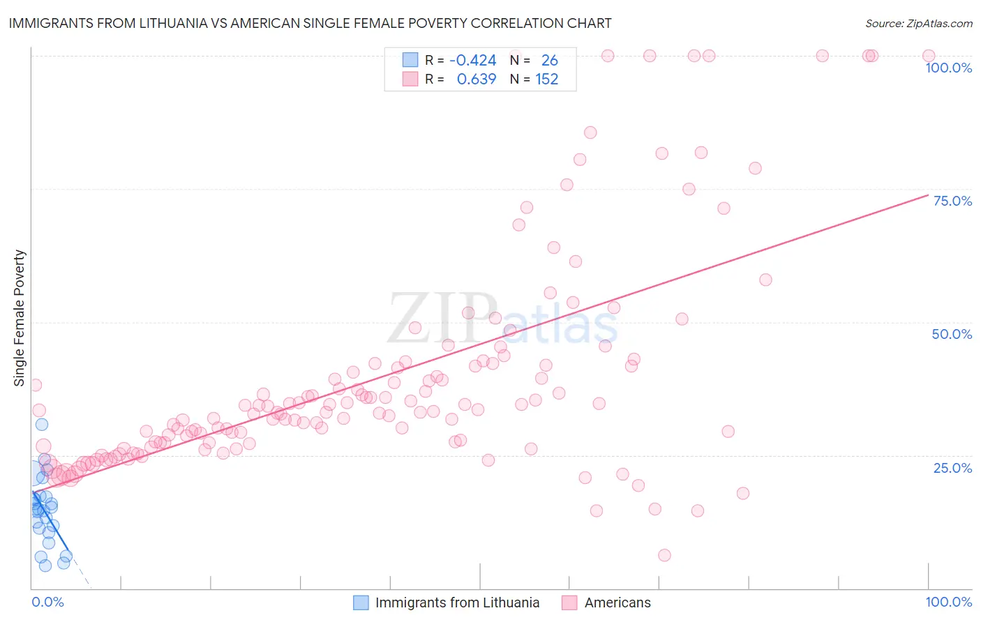 Immigrants from Lithuania vs American Single Female Poverty
