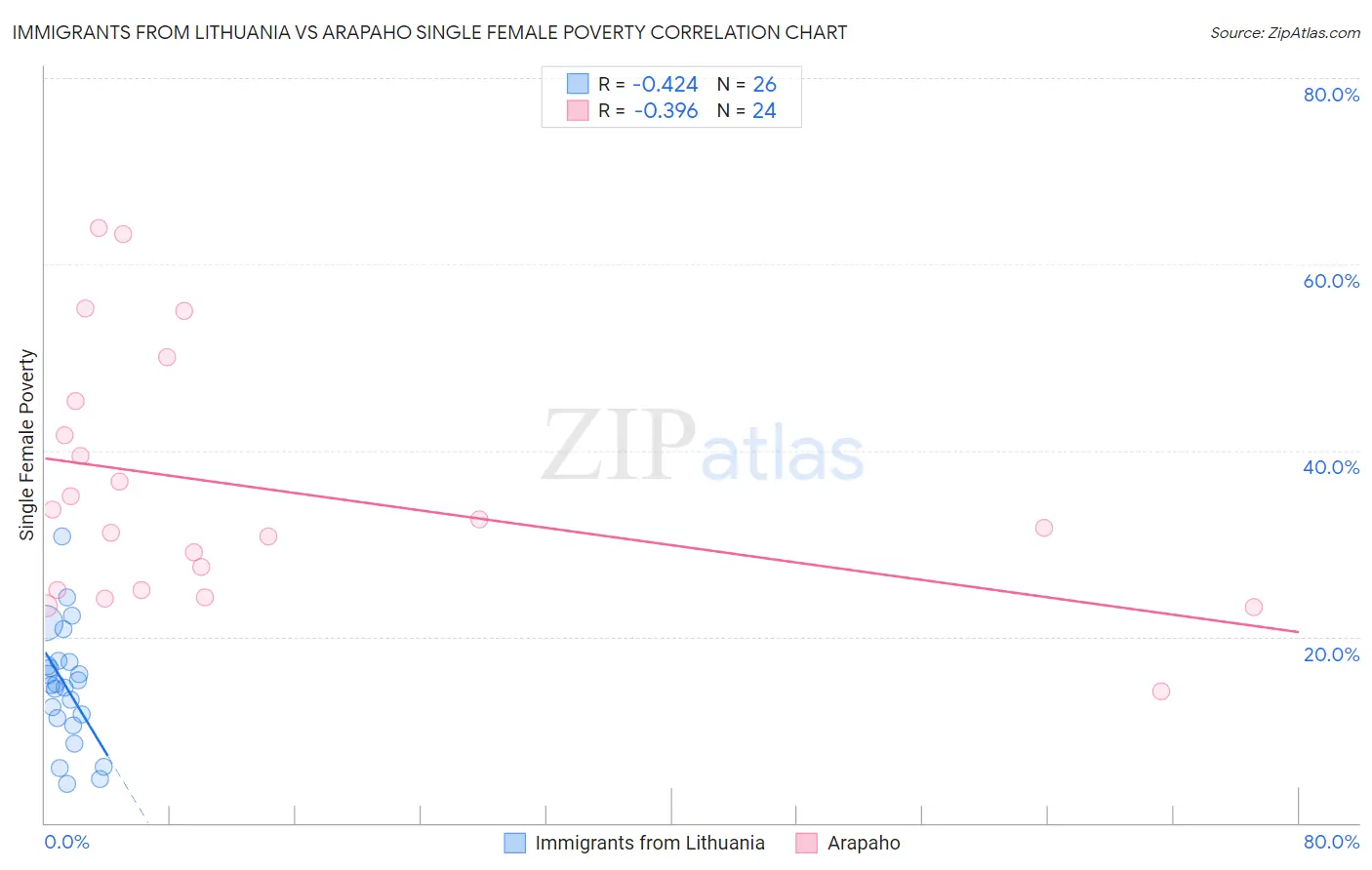 Immigrants from Lithuania vs Arapaho Single Female Poverty