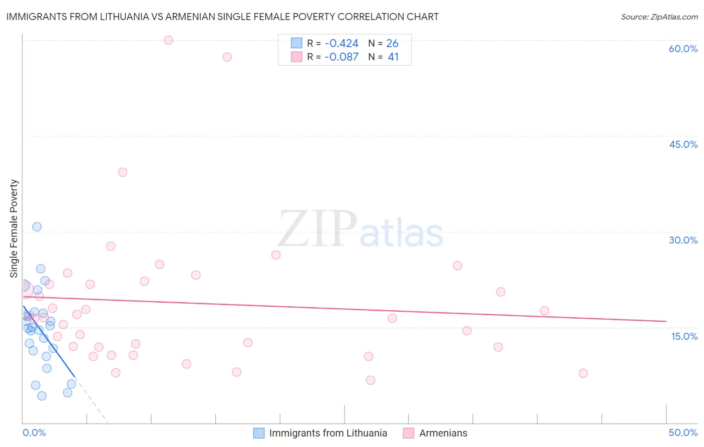 Immigrants from Lithuania vs Armenian Single Female Poverty