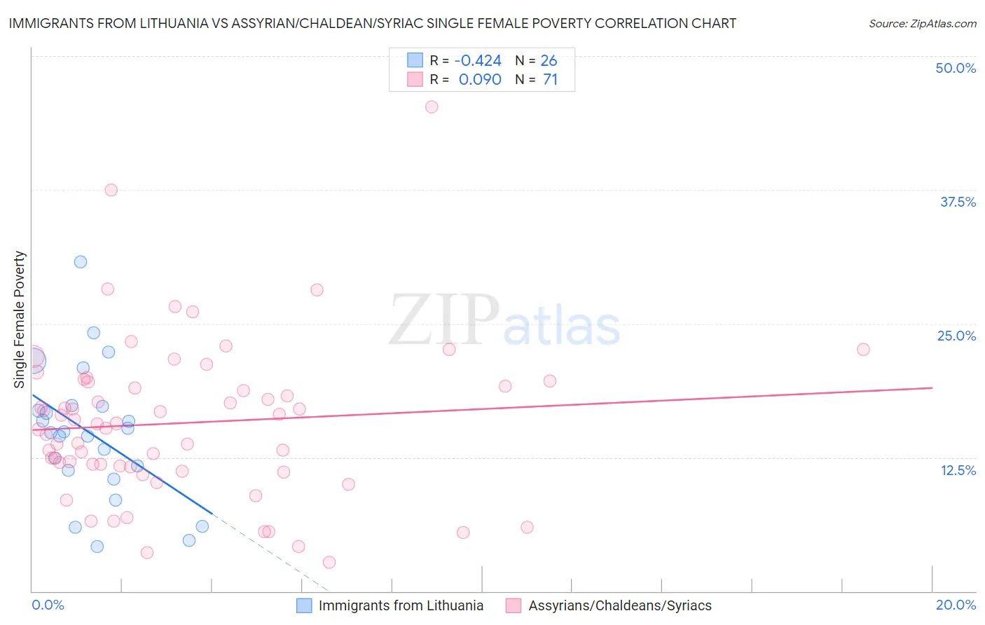 Immigrants from Lithuania vs Assyrian/Chaldean/Syriac Single Female Poverty