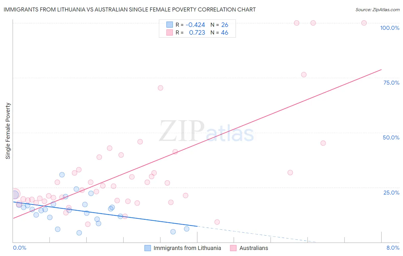 Immigrants from Lithuania vs Australian Single Female Poverty