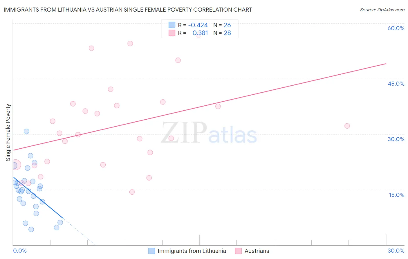 Immigrants from Lithuania vs Austrian Single Female Poverty