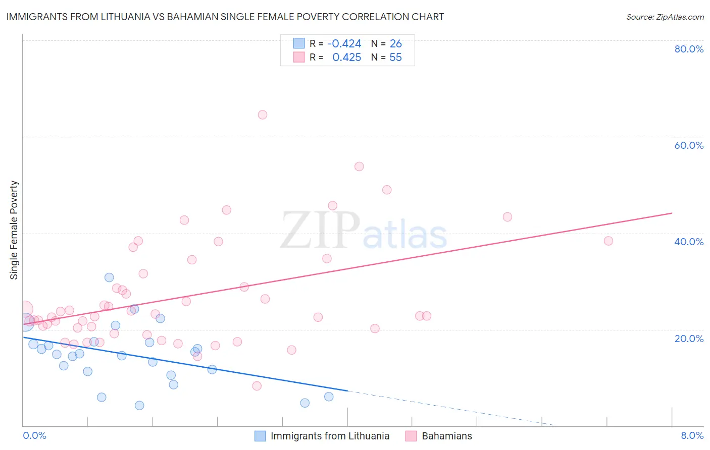 Immigrants from Lithuania vs Bahamian Single Female Poverty