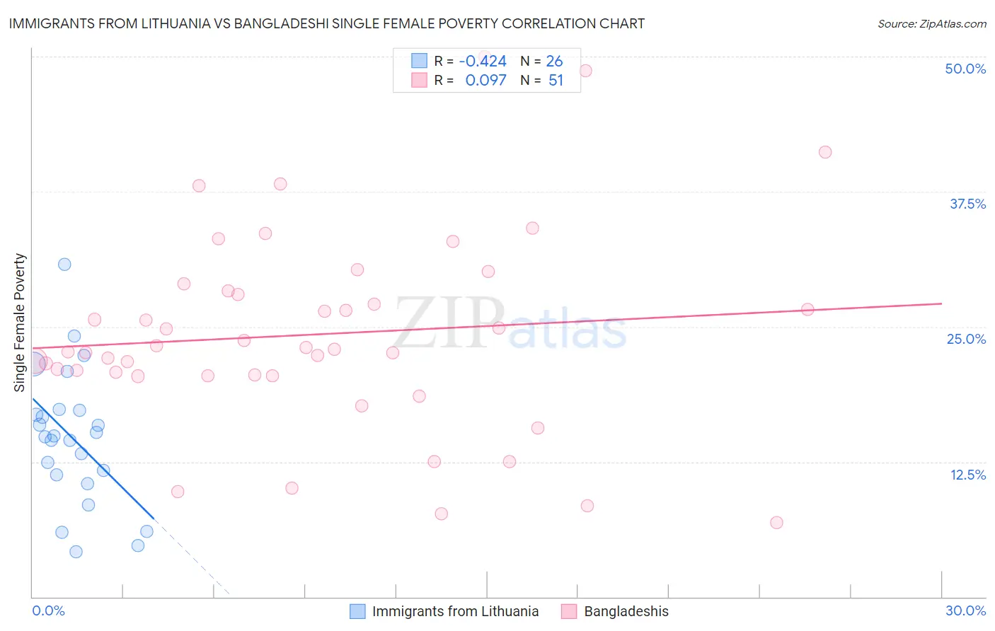 Immigrants from Lithuania vs Bangladeshi Single Female Poverty