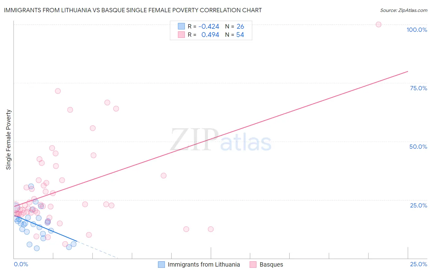 Immigrants from Lithuania vs Basque Single Female Poverty