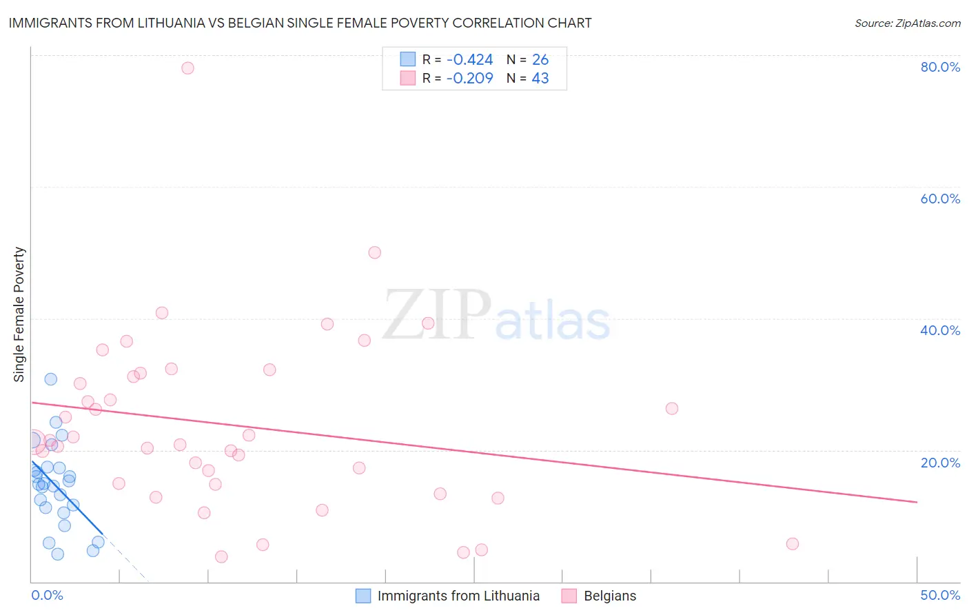 Immigrants from Lithuania vs Belgian Single Female Poverty