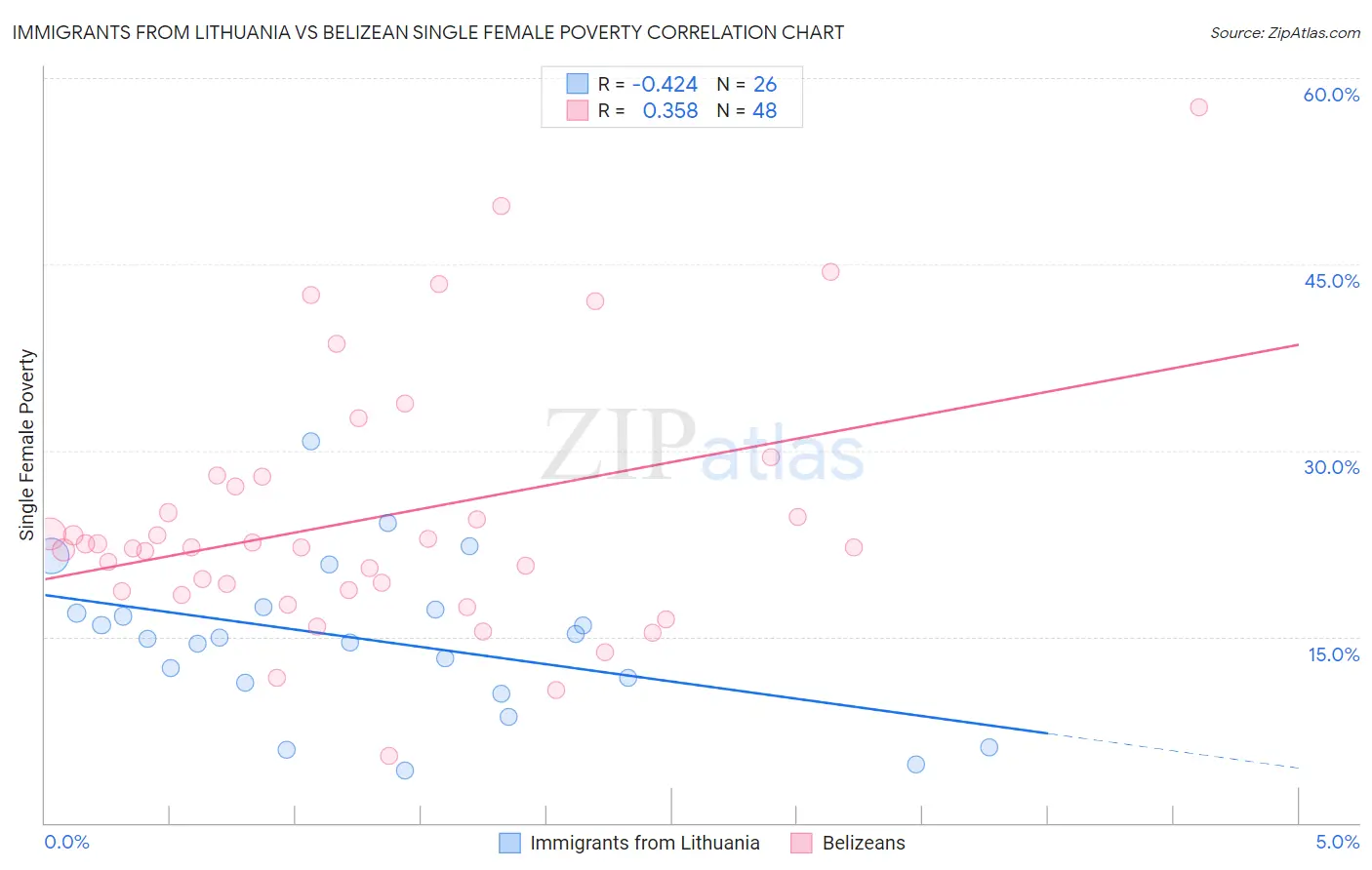 Immigrants from Lithuania vs Belizean Single Female Poverty