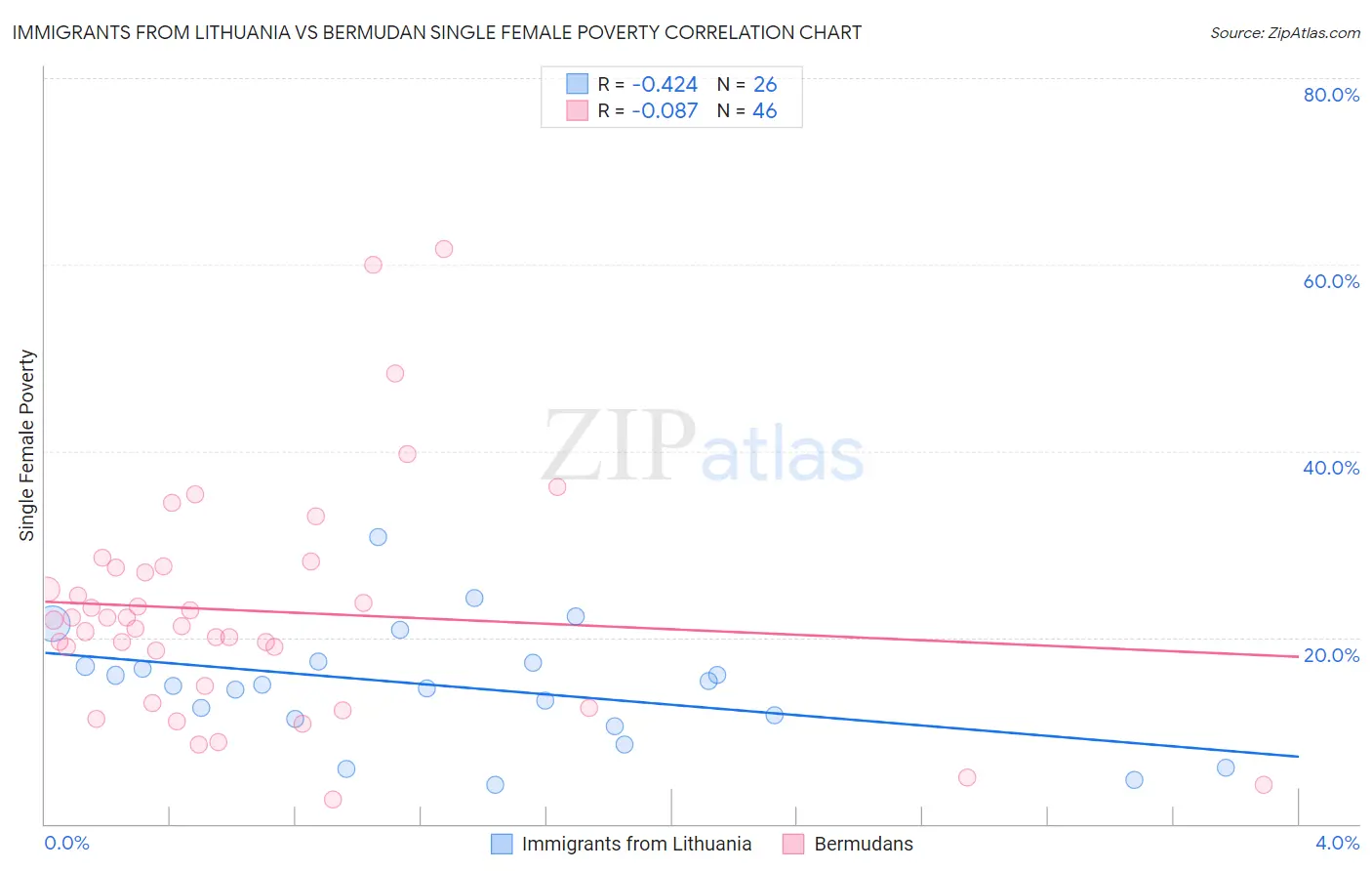Immigrants from Lithuania vs Bermudan Single Female Poverty