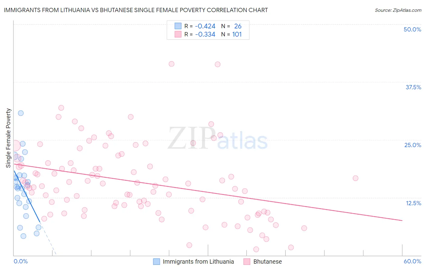 Immigrants from Lithuania vs Bhutanese Single Female Poverty