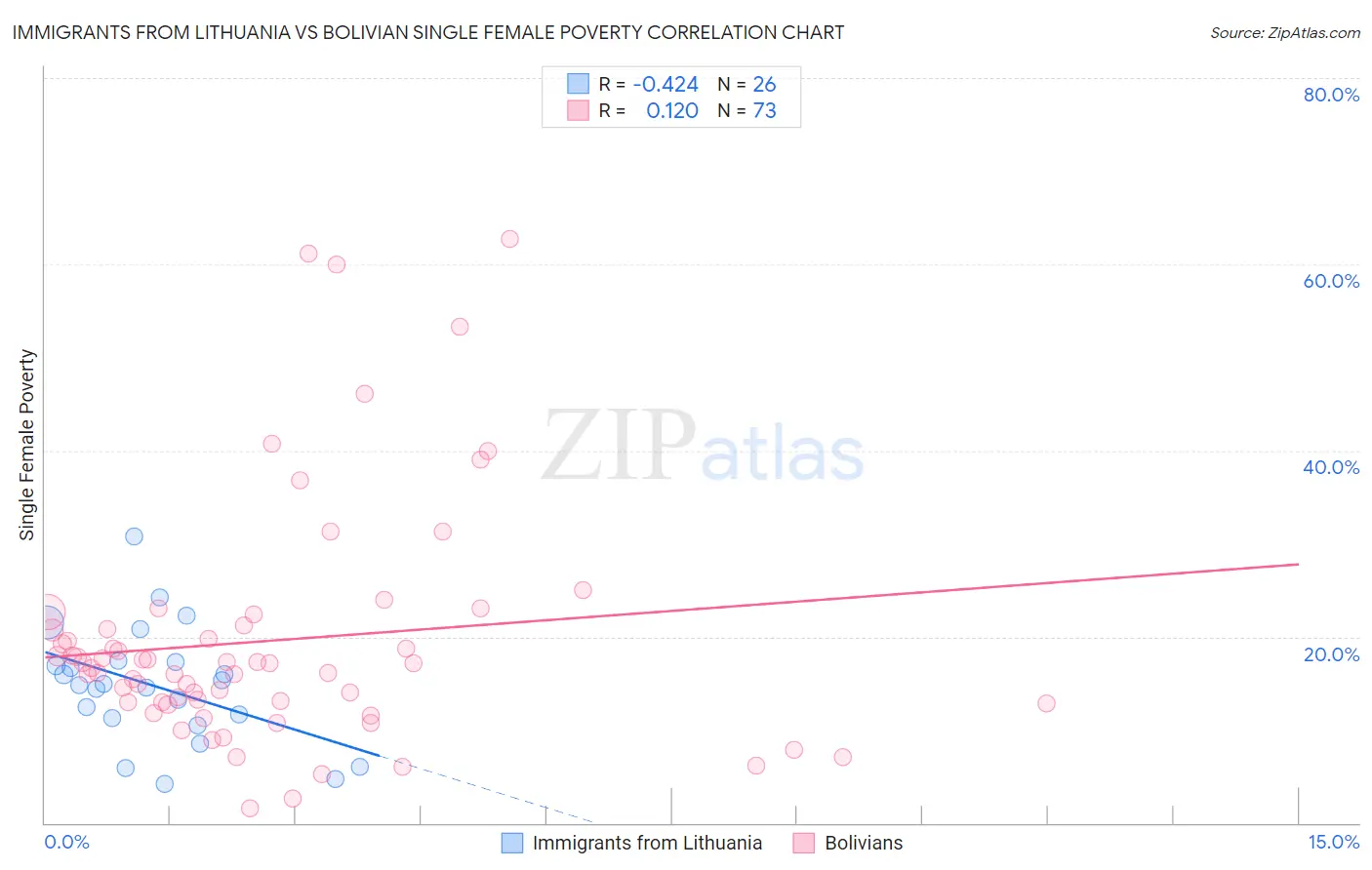 Immigrants from Lithuania vs Bolivian Single Female Poverty