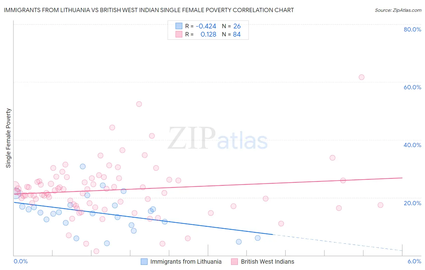 Immigrants from Lithuania vs British West Indian Single Female Poverty