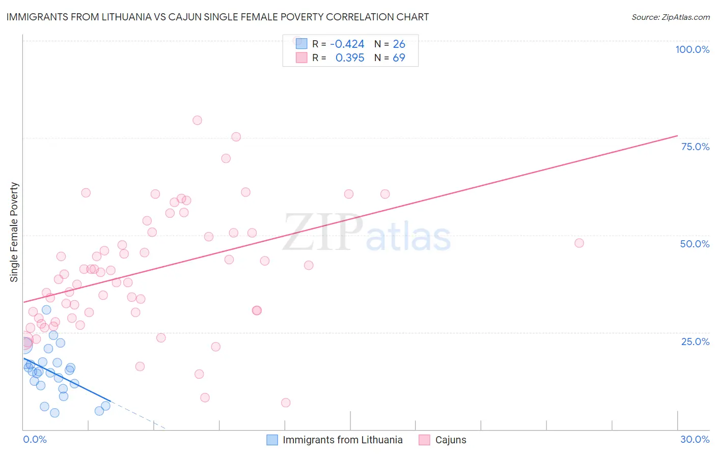 Immigrants from Lithuania vs Cajun Single Female Poverty