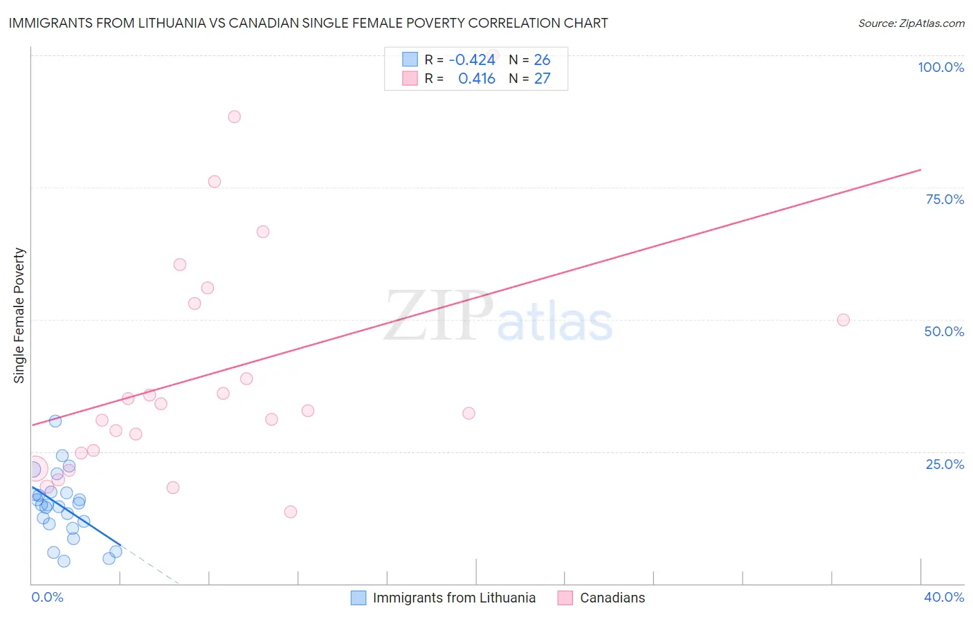 Immigrants from Lithuania vs Canadian Single Female Poverty
