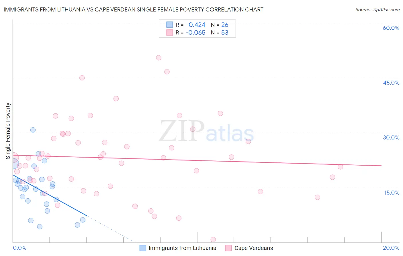 Immigrants from Lithuania vs Cape Verdean Single Female Poverty