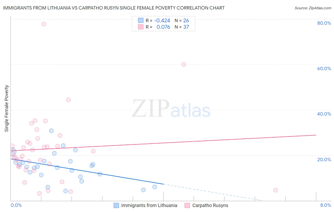 Immigrants from Lithuania vs Carpatho Rusyn Single Female Poverty