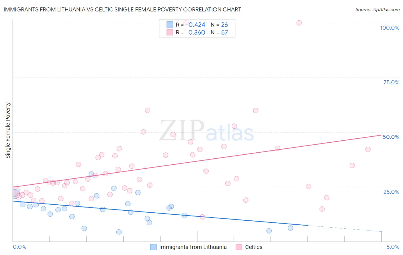 Immigrants from Lithuania vs Celtic Single Female Poverty