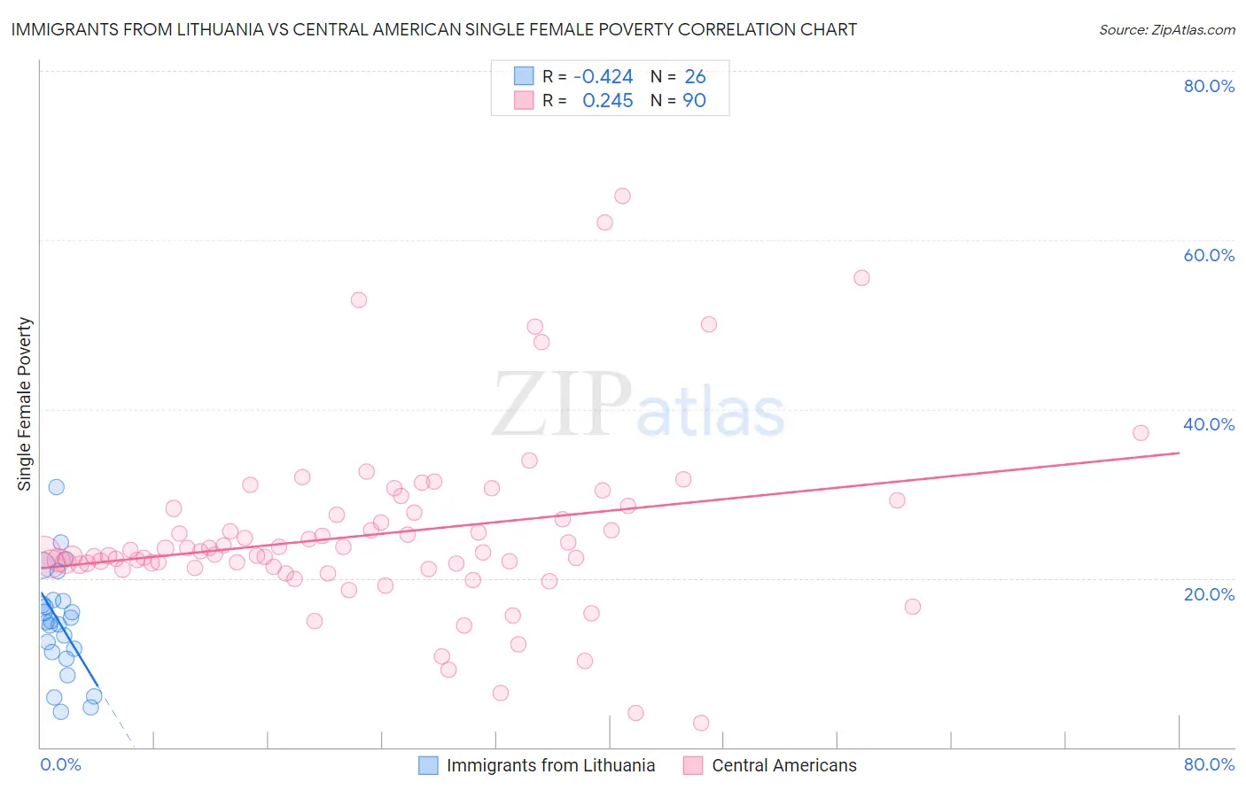 Immigrants from Lithuania vs Central American Single Female Poverty