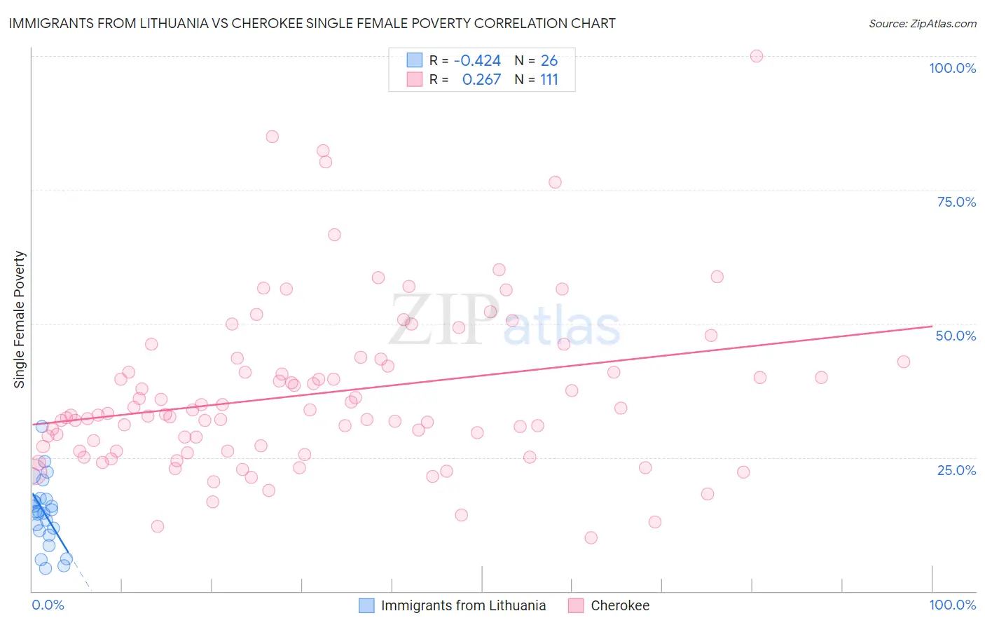 Immigrants from Lithuania vs Cherokee Single Female Poverty