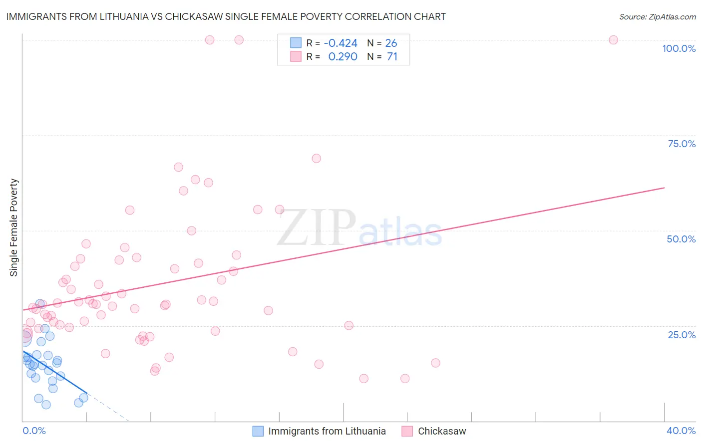 Immigrants from Lithuania vs Chickasaw Single Female Poverty