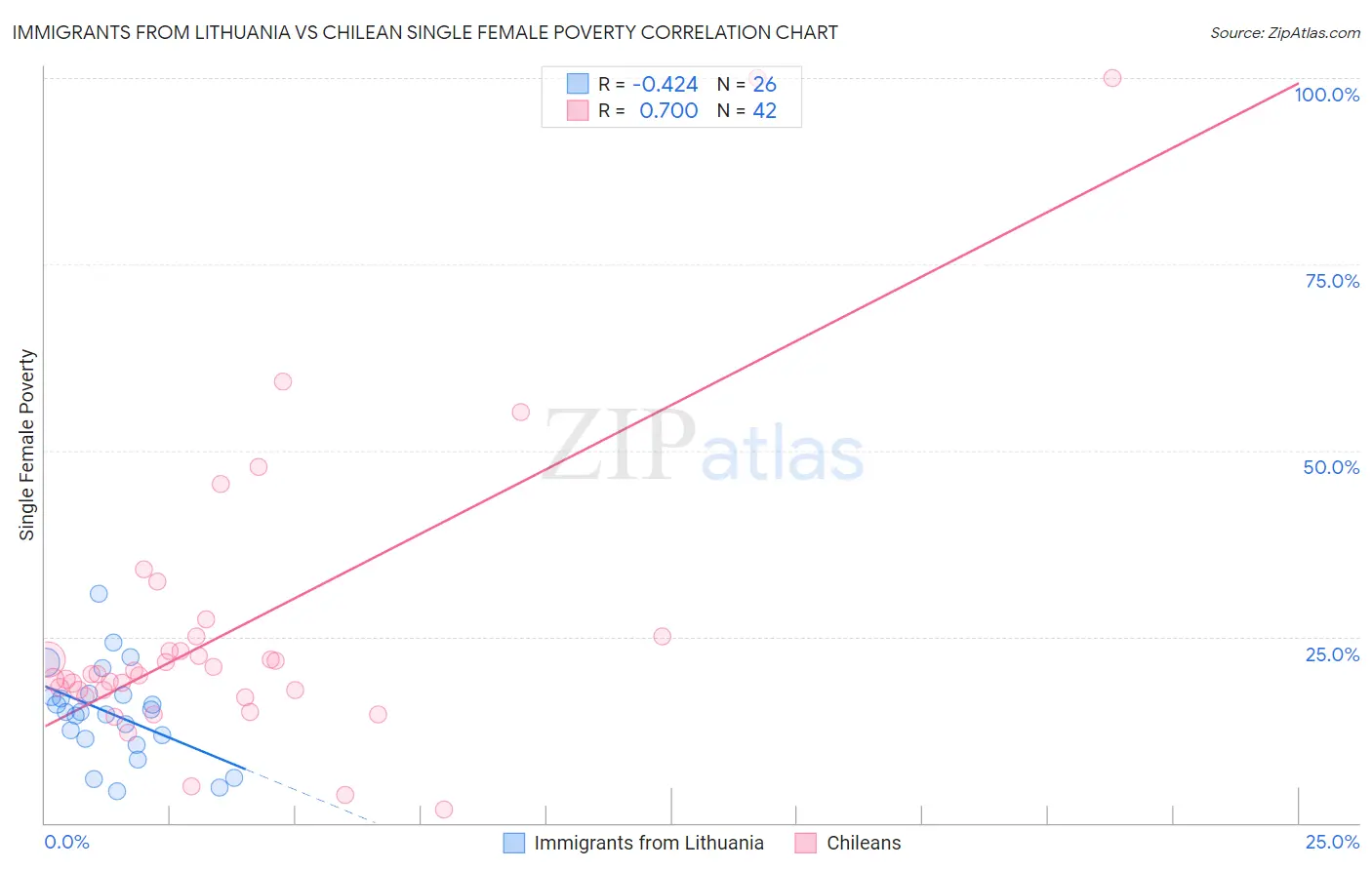 Immigrants from Lithuania vs Chilean Single Female Poverty