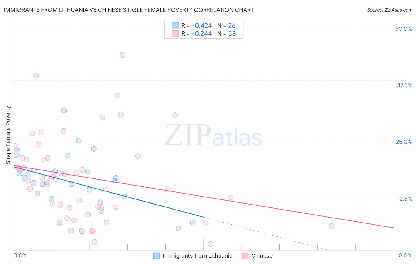 Immigrants from Lithuania vs Chinese Single Female Poverty