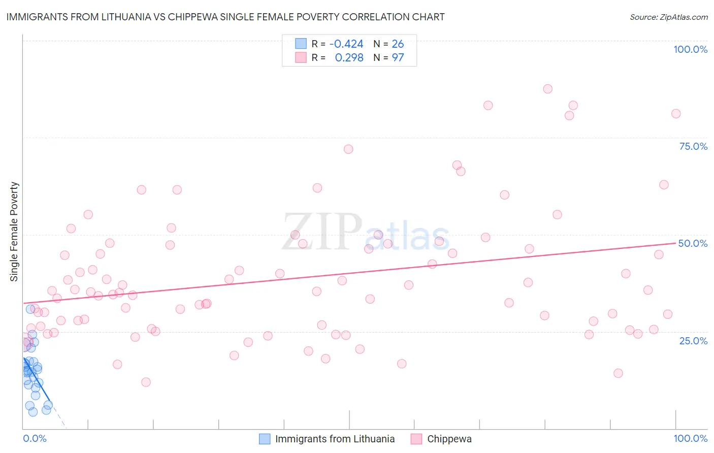 Immigrants from Lithuania vs Chippewa Single Female Poverty