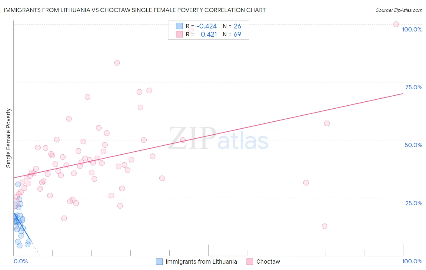 Immigrants from Lithuania vs Choctaw Single Female Poverty
