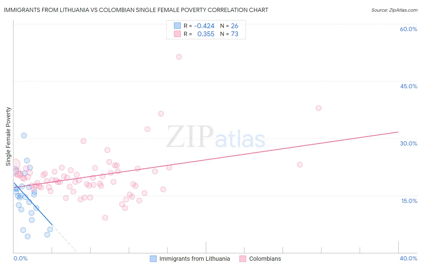 Immigrants from Lithuania vs Colombian Single Female Poverty