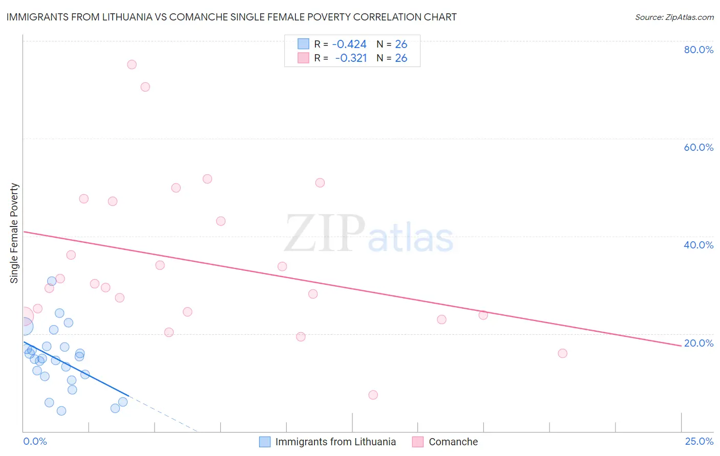 Immigrants from Lithuania vs Comanche Single Female Poverty