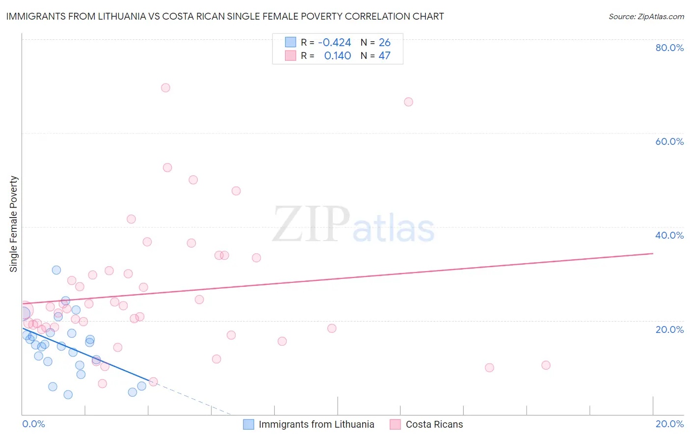 Immigrants from Lithuania vs Costa Rican Single Female Poverty