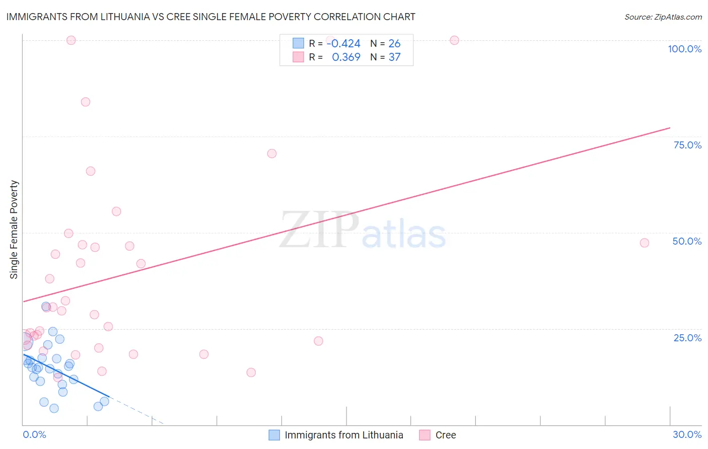 Immigrants from Lithuania vs Cree Single Female Poverty