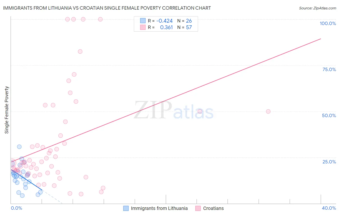 Immigrants from Lithuania vs Croatian Single Female Poverty