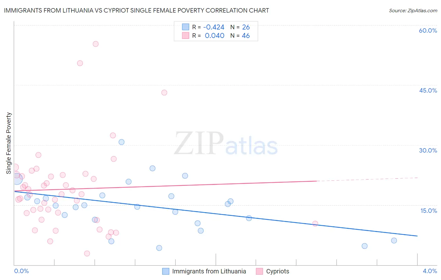 Immigrants from Lithuania vs Cypriot Single Female Poverty