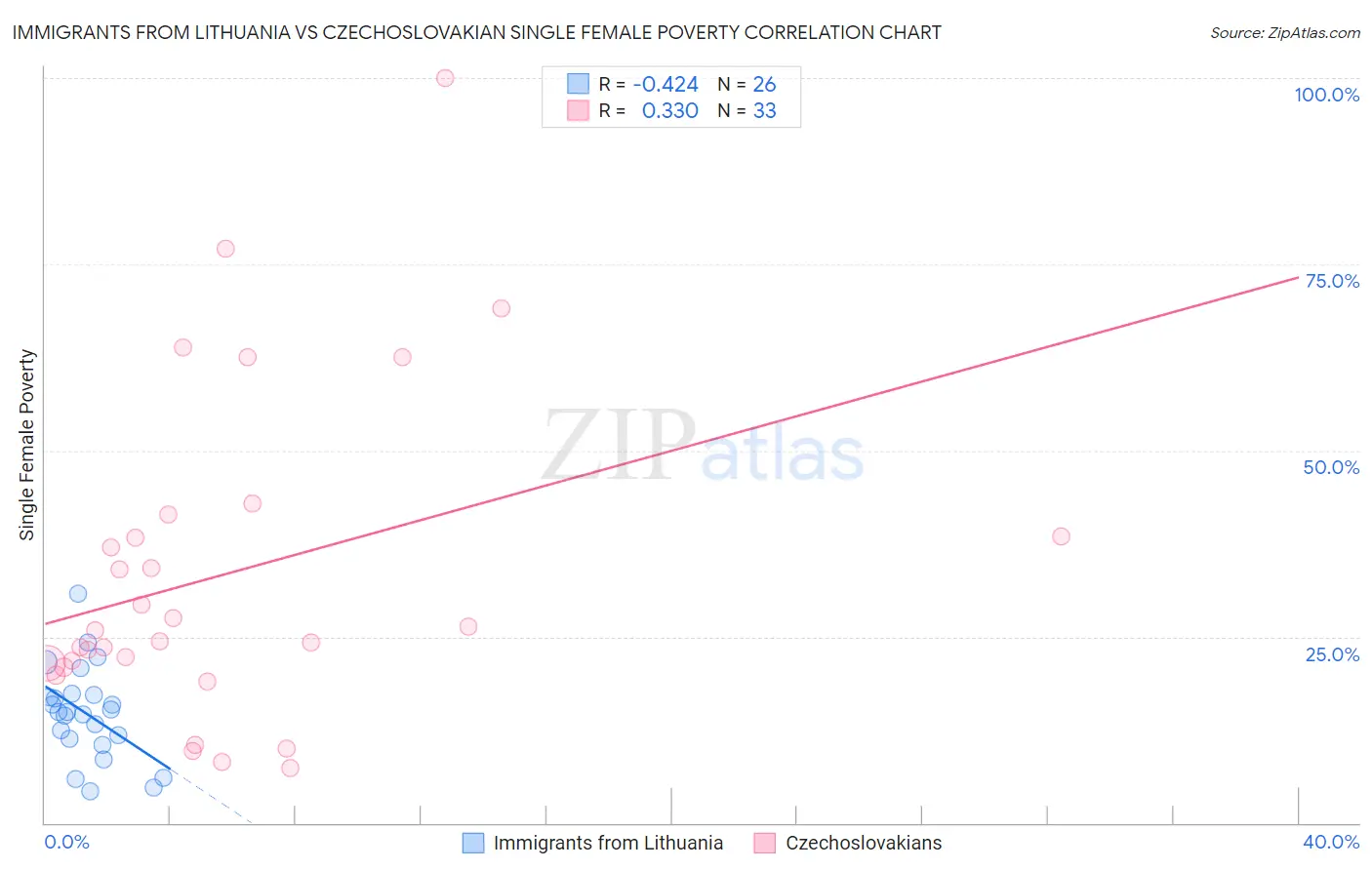 Immigrants from Lithuania vs Czechoslovakian Single Female Poverty