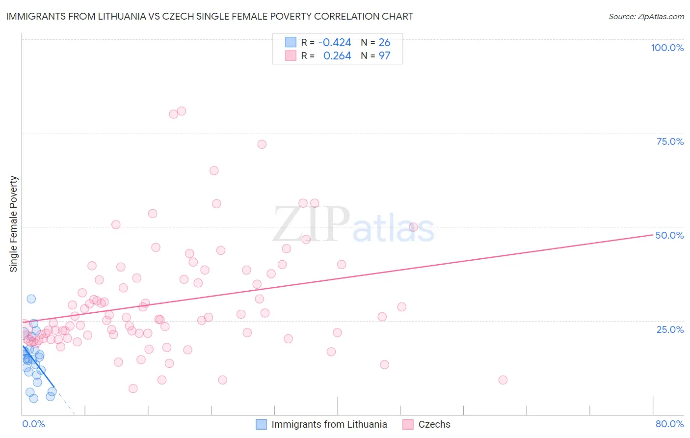 Immigrants from Lithuania vs Czech Single Female Poverty
