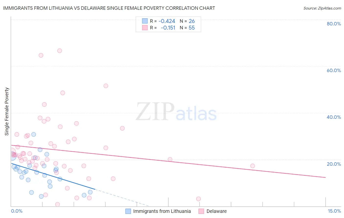 Immigrants from Lithuania vs Delaware Single Female Poverty