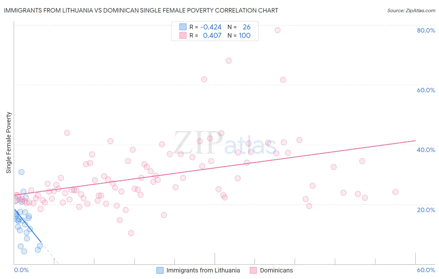 Immigrants from Lithuania vs Dominican Single Female Poverty