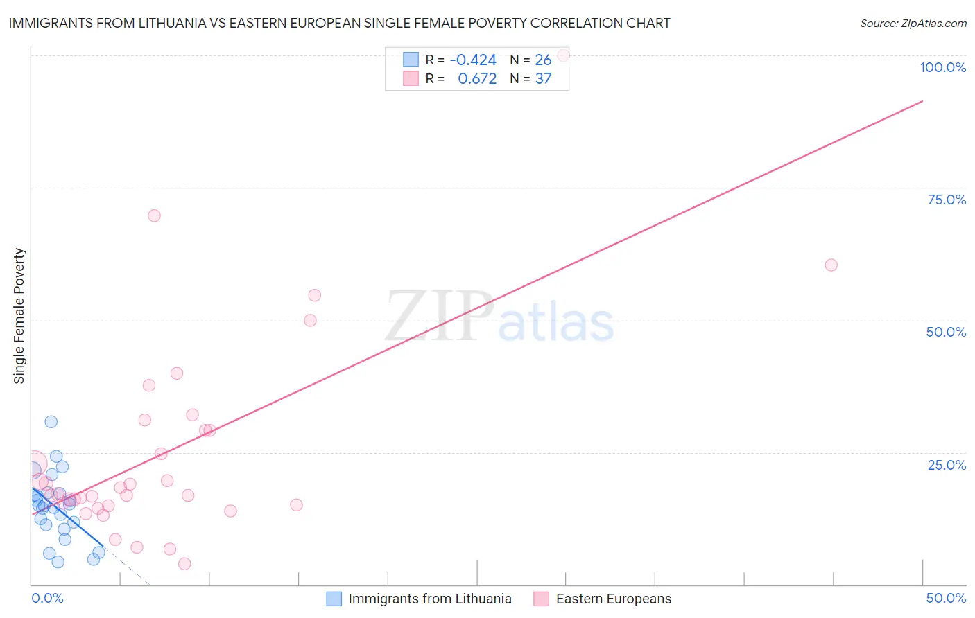 Immigrants from Lithuania vs Eastern European Single Female Poverty