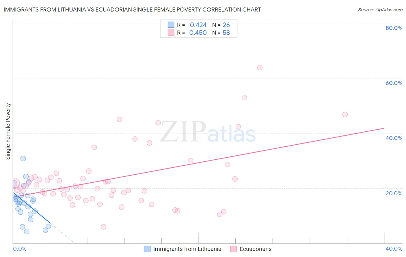 Immigrants from Lithuania vs Ecuadorian Single Female Poverty