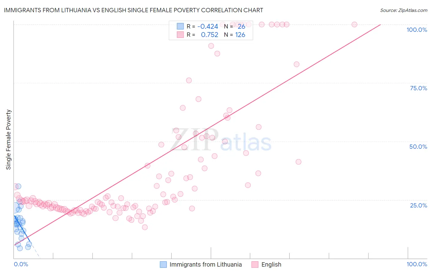 Immigrants from Lithuania vs English Single Female Poverty