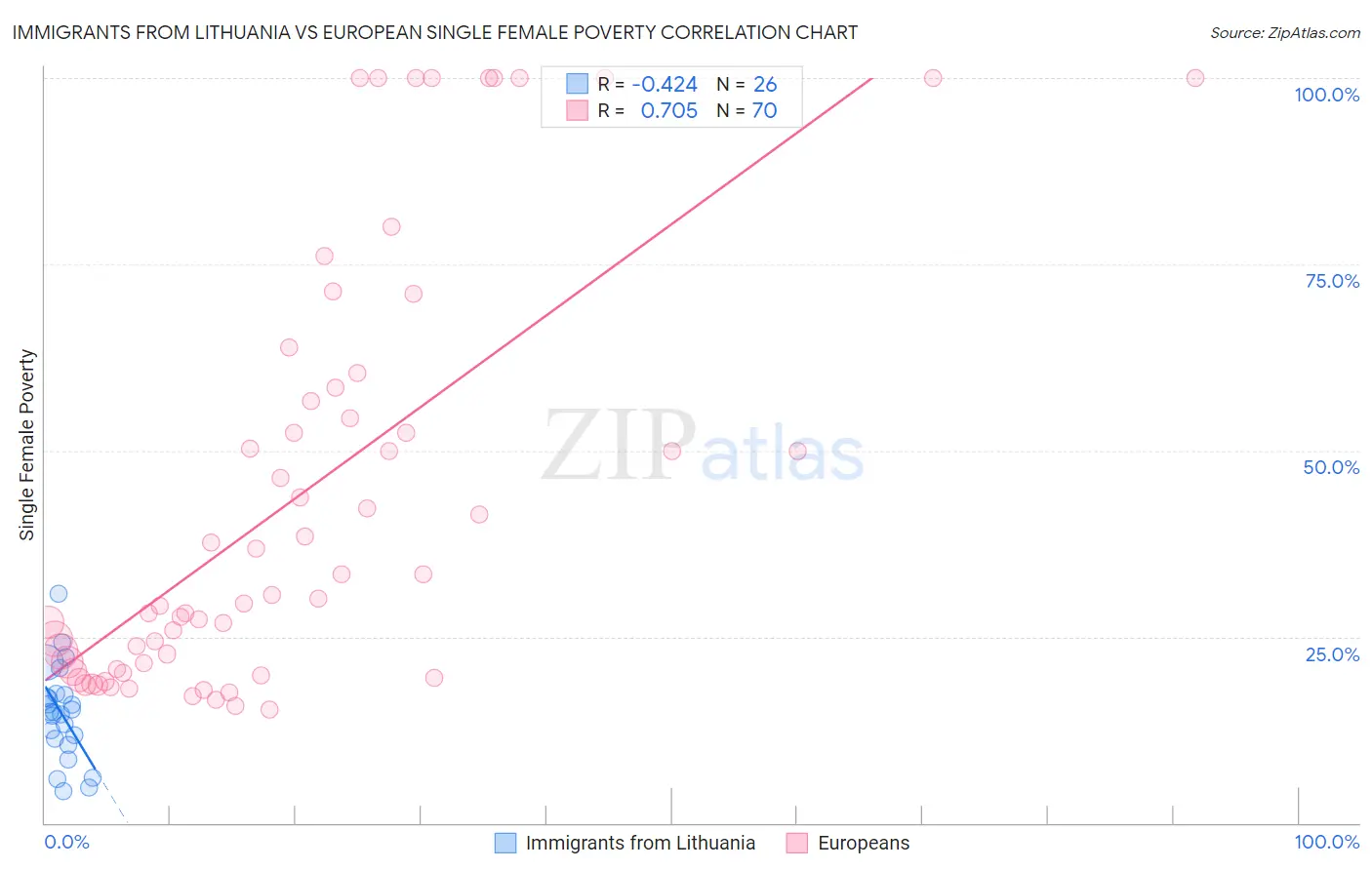 Immigrants from Lithuania vs European Single Female Poverty