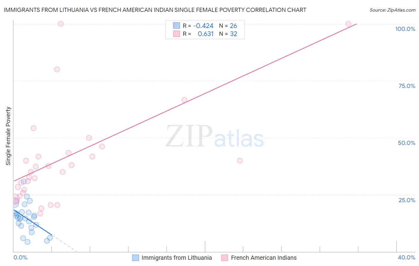 Immigrants from Lithuania vs French American Indian Single Female Poverty