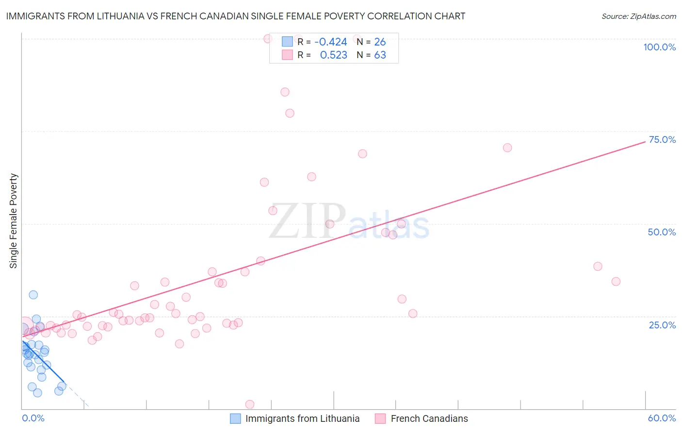 Immigrants from Lithuania vs French Canadian Single Female Poverty