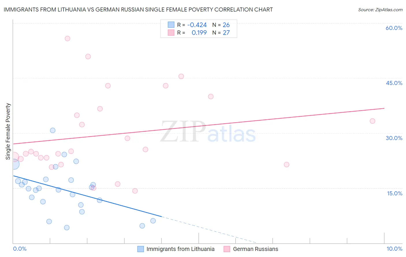 Immigrants from Lithuania vs German Russian Single Female Poverty