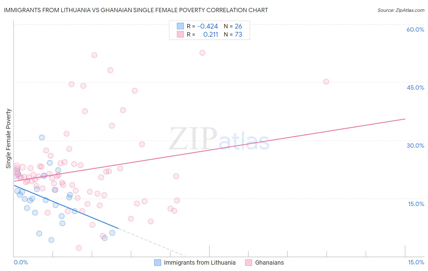 Immigrants from Lithuania vs Ghanaian Single Female Poverty