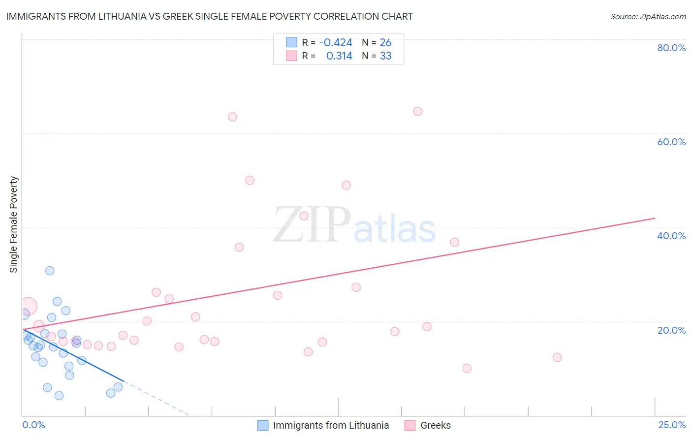 Immigrants from Lithuania vs Greek Single Female Poverty