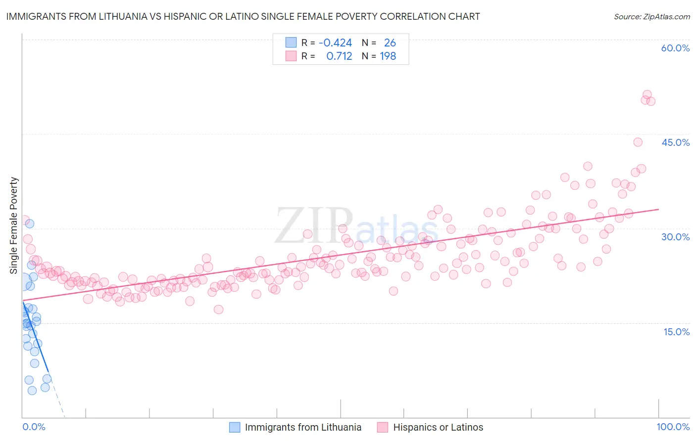 Immigrants from Lithuania vs Hispanic or Latino Single Female Poverty