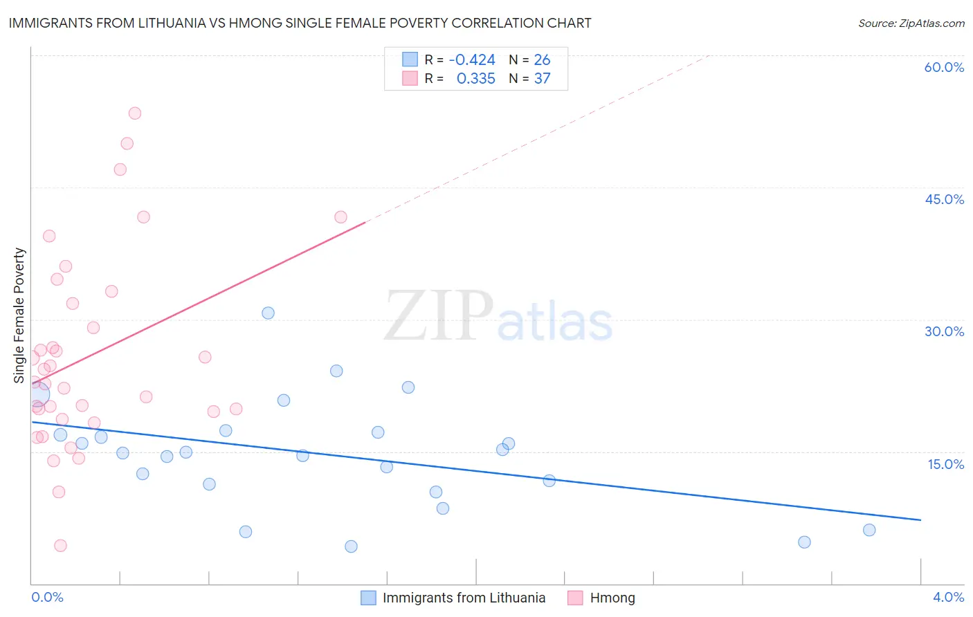 Immigrants from Lithuania vs Hmong Single Female Poverty