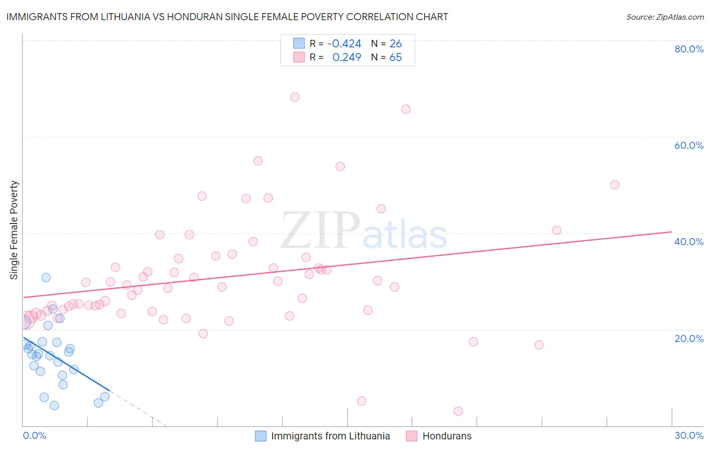 Immigrants from Lithuania vs Honduran Single Female Poverty
